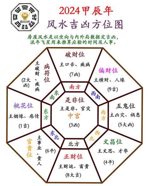 八字風水方位|八宅风水吉凶方位图详解，如何找八宅风水的吉凶位？